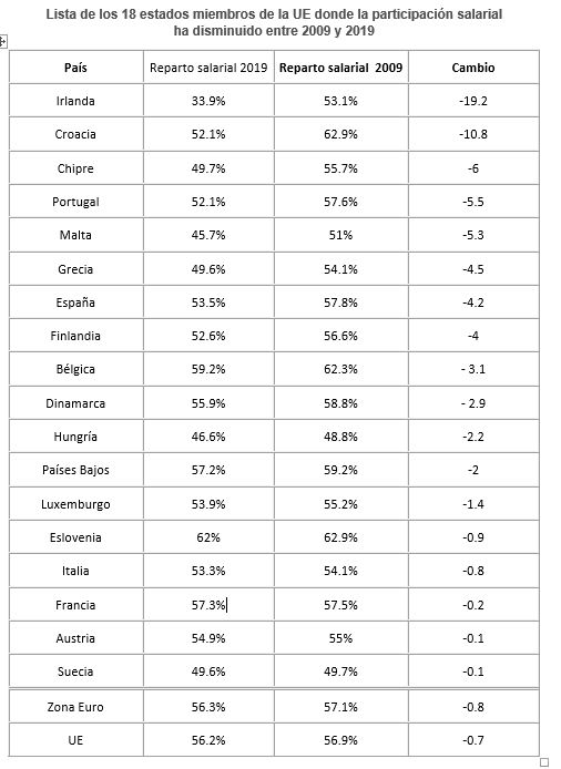 cuadro salarios europeos